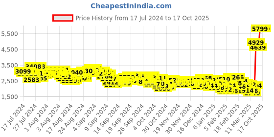 ajio.com spykar Men Mid-Wash Regular Fit Distressed Jeans spykar Price History Graph from 17 Jul 2024 to 16 Oct 2025