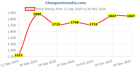 ajio.com spykar Men Mid-Wash Regular Fit Jeans spykar Price History Graph from 11 Sep 2025 to 26 Nov 2025