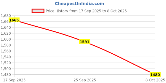 ajio.com spykar Men Mid-Wash Regular Fit Jeans spykar Price History Graph from 17 Sep 2025 to 8 Oct 2025