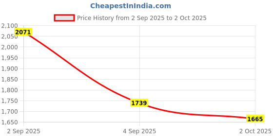 ajio.com spykar Men Mid-Wash Relaxed Jeans spykar Price History Graph from 2 Sep 2025 to 2 Oct 2025