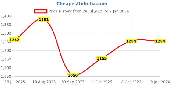 ajio.com spykar Men Mid-Wash Rover Tapered Fit Jeans spykar Price History Graph from 28 Jul 2025 to 4 Jan 2026