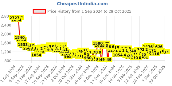 ajio.com spykar Men Mid-Wash Slim Fit Jeans spykar Price History Graph from 1 Sep 2024 to 29 Oct 2025