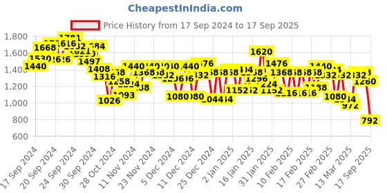 ajio.com spykar Men Mid-Wash Slim Fit Jeans spykar Price History Graph from 17 Sep 2024 to 17 Sep 2025