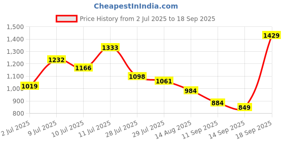 ajio.com spykar Men Mid-Wash Slim Fit Jeans spykar Price History Graph from 2 Jul 2025 to 18 Sep 2025