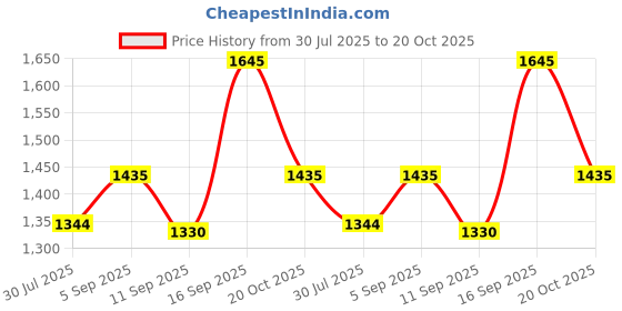 ajio.com spykar Men Mid-Wash Slim Fit Jeans spykar Price History Graph from 30 Jul 2025 to 20 Oct 2025