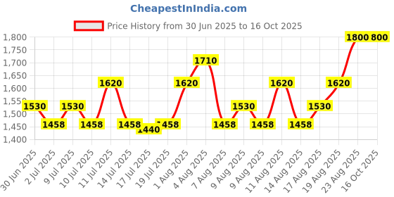 ajio.com spykar Men Open-Toe Slip-On Flip-Flops spykar Price History Graph from 30 Jun 2025 to 16 Oct 2025