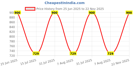 ajio.com spykar Men Open-Toe Slip-On Flip-Flops spykar Price History Graph from 25 Jun 2025 to 22 Nov 2025