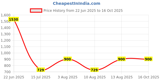 ajio.com spykar Men Open-Toe Slip-On Flip-Flops spykar Price History Graph from 22 Jun 2025 to 16 Oct 2025