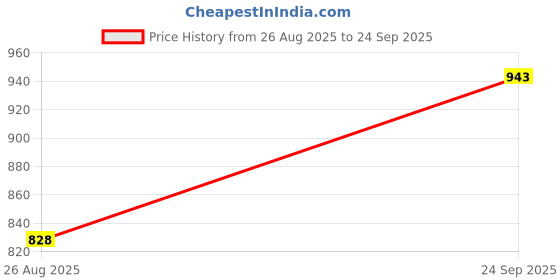 ajio.com spykar Men Patterned Slim Fit Shirt spykar Price History Graph from 26 Aug 2025 to 24 Sep 2025