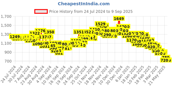 ajio.com spykar Men Printed Regular Fit Hoodie spykar Price History Graph from 24 Jul 2024 to 9 Sep 2025