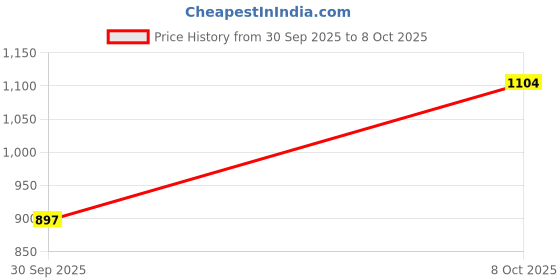 ajio.com spykar Men Printed Slim Fit Shirt spykar Price History Graph from 30 Sep 2025 to 4 Oct 2025