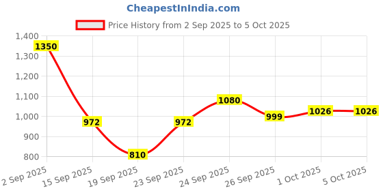 ajio.com spykar Men Printed Slim Fit Shirt with Patch Pocket spykar Price History Graph from 2 Sep 2025 to 4 Oct 2025