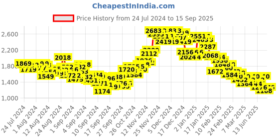 ajio.com spykar Men Quilted Regular Fit Puffer Jacket with Detachable Hoodie spykar Price History Graph from 24 Jul 2024 to 15 Sep 2025