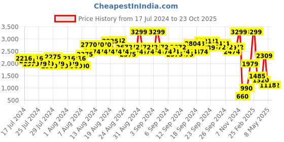 ajio.com spykar Men Ravel Low-Top Lace-Up Sneakers spykar Price History Graph from 17 Jul 2024 to 23 Oct 2025