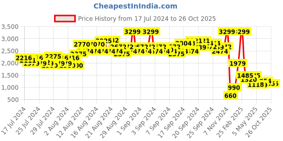 ajio.com spykar Men Ravel Low-Top Lace-Up Sneakers spykar Price History Graph from 17 Jul 2024 to 25 Oct 2025