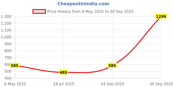 ajio.com spykar Men Regular Fit Back Pack spykar Price History Graph from 8 May 2025 to 30 Sep 2025