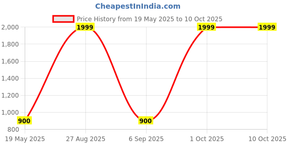 ajio.com spykar Men Regular Fit Back Pack spykar Price History Graph from 19 May 2025 to 10 Oct 2025