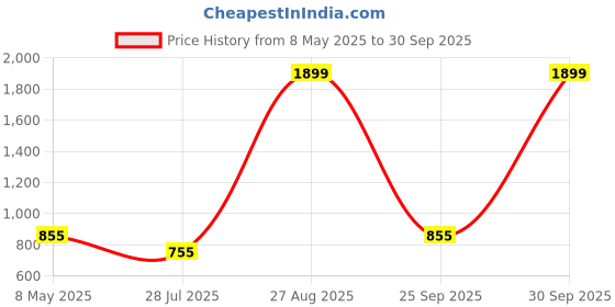 ajio.com spykar Men Regular Fit Back Pack spykar Price History Graph from 8 May 2025 to 30 Sep 2025