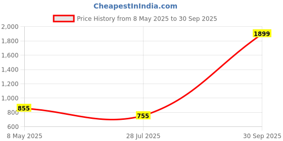 ajio.com spykar Men Regular Fit Back Pack spykar Price History Graph from 8 May 2025 to 30 Sep 2025