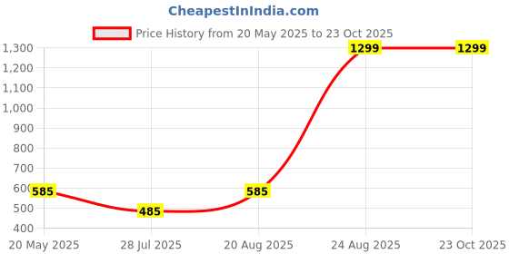 ajio.com spykar Men Regular Fit Back Pack spykar Price History Graph from 20 May 2025 to 23 Oct 2025