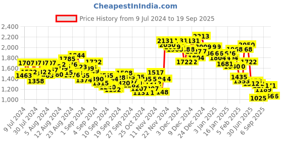 ajio.com spykar Men Regular Fit Bomber Jacket spykar Price History Graph from 9 Jul 2024 to 19 Sep 2025