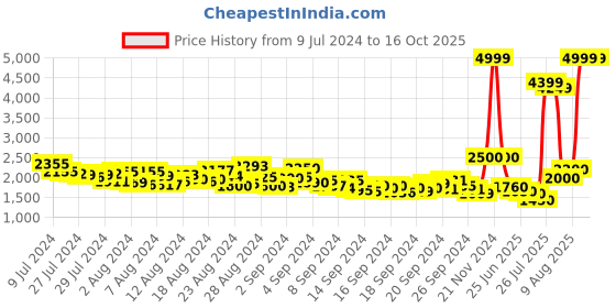 ajio.com spykar Men Regular Fit Bomber Jacket spykar Price History Graph from 9 Jul 2024 to 15 Oct 2025