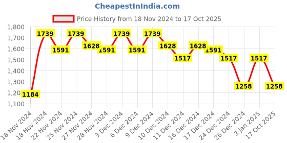 ajio.com spykar Men Regular Fit Cargo Pants spykar Price History Graph from 18 Nov 2024 to 17 Oct 2025