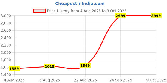 ajio.com spykar Men Regular Fit Cargo Shorts with Insert Pockets spykar Price History Graph from 4 Aug 2025 to 8 Oct 2025