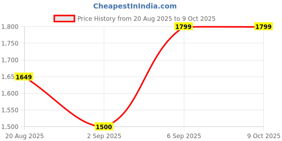 ajio.com spykar Men Regular Fit Cargo Shorts with Insert Pockets spykar Price History Graph from 20 Aug 2025 to 9 Oct 2025