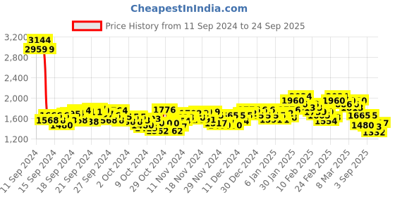 ajio.com spykar Men Regular Fit Flat-Front Cargo Trousers spykar Price History Graph from 11 Sep 2024 to 24 Sep 2025