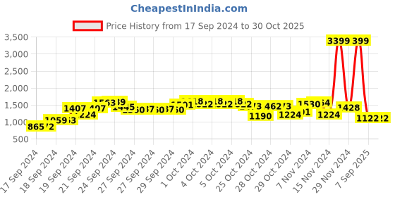 ajio.com spykar Men Regular Fit Flat-Front Cargo Trousers spykar Price History Graph from 17 Sep 2024 to 30 Oct 2025