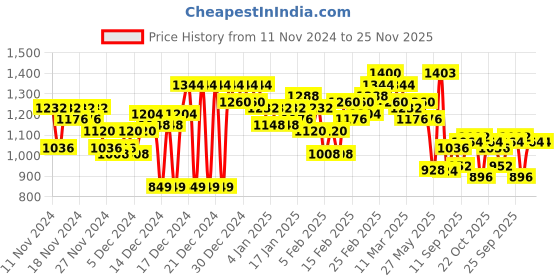 ajio.com spykar Men Regular Fit Jeans spykar Price History Graph from 11 Nov 2024 to 25 Nov 2025