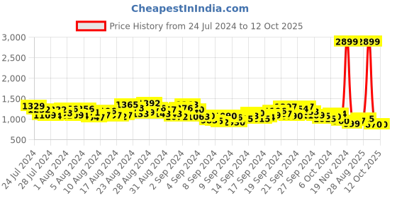 ajio.com spykar Men Regular Fit Joggers with Insert Pockets spykar Price History Graph from 24 Jul 2024 to 11 Oct 2025