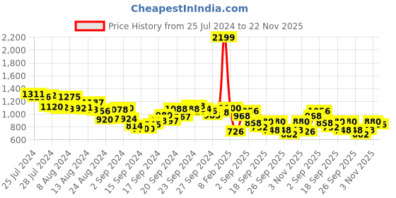 ajio.com spykar Men Regular Fit Kurta Shirt spykar Price History Graph from 25 Jul 2024 to 22 Nov 2025