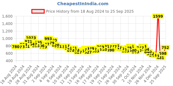 ajio.com spykar Men Regular Fit Polo T-Shirt spykar Price History Graph from 18 Aug 2024 to 25 Sep 2025