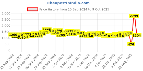 ajio.com spykar Men Regular Fit Shirt with Flap Pockets spykar Price History Graph from 15 Sep 2024 to 9 Oct 2025