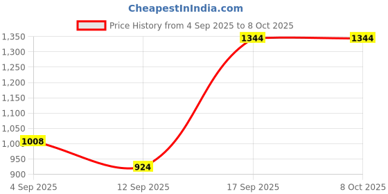 ajio.com spykar Men Regular Fit Shirt with Flap Pockets spykar Price History Graph from 4 Sep 2025 to 7 Oct 2025