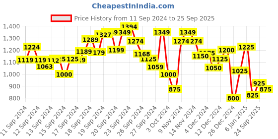 ajio.com spykar Men Regular Fit Shirt with Patch Pocket spykar Price History Graph from 11 Sep 2024 to 25 Sep 2025