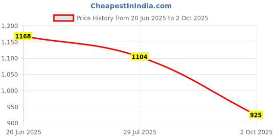 ajio.com spykar Men Regular Fit Shirt with Patch Pocket spykar Price History Graph from 20 Jun 2025 to 2 Oct 2025