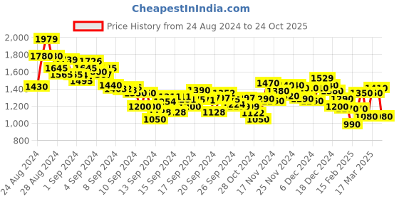 ajio.com spykar Men Regular Slim Fit Shirt spykar Price History Graph from 24 Aug 2024 to 24 Oct 2025