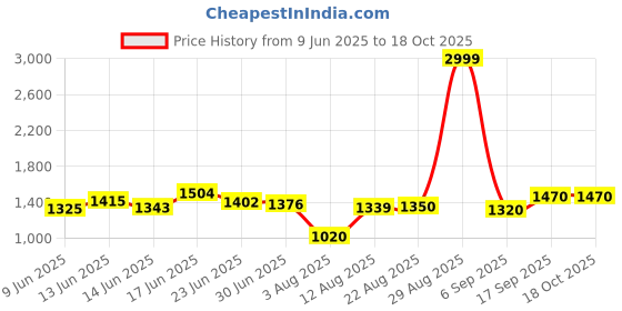 ajio.com spykar Men Regular Slim Fit Shirt spykar Price History Graph from 9 Jun 2025 to 17 Oct 2025