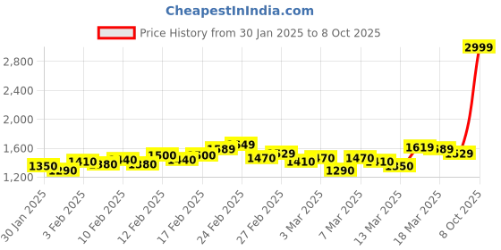 ajio.com spykar Men Ricardo Lightly Washed Comfort Fit Jeans spykar Price History Graph from 30 Jan 2025 to 8 Oct 2025