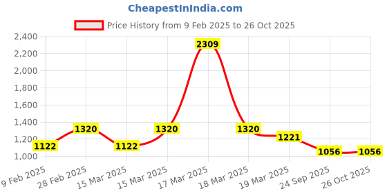 ajio.com spykar Men Round-Toe Casual Shoes with Lace Fastening spykar Price History Graph from 9 Feb 2025 to 25 Oct 2025