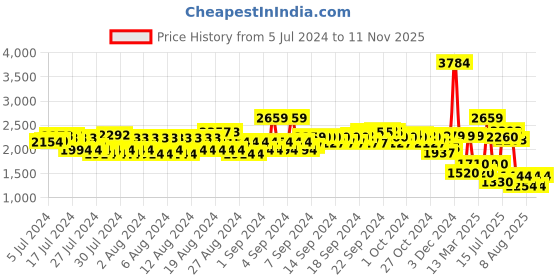 ajio.com spykar Men Round-Toe Lace-Up Sneakers spykar Price History Graph from 5 Jul 2024 to 11 Nov 2025