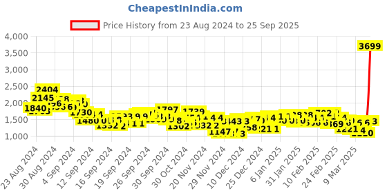 ajio.com spykar Men Rover Mid-Wash Regular Fit Jeans spykar Price History Graph from 23 Aug 2024 to 25 Sep 2025