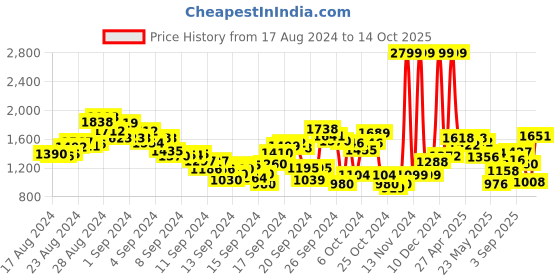 ajio.com spykar Men Rover Regular Fit Jeans spykar Price History Graph from 17 Aug 2024 to 9 Oct 2025