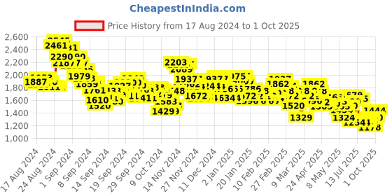 ajio.com spykar Men Rover Regular Fit Jeans spykar Price History Graph from 17 Aug 2024 to 1 Oct 2025