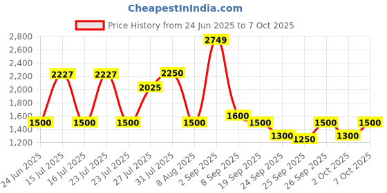 ajio.com spykar Men Sandals With PU Upper spykar Price History Graph from 24 Jun 2025 to 4 Oct 2025