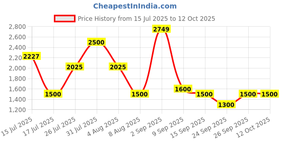 ajio.com spykar Men Sandals with PU Upper spykar Price History Graph from 15 Jul 2025 to 11 Oct 2025