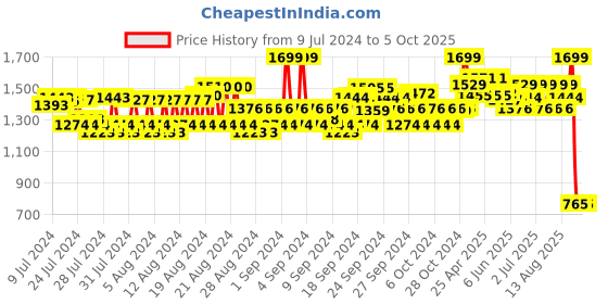 ajio.com spykar Men Slides Flip Flops with Flat Heels spykar Price History Graph from 9 Jul 2024 to 4 Oct 2025
